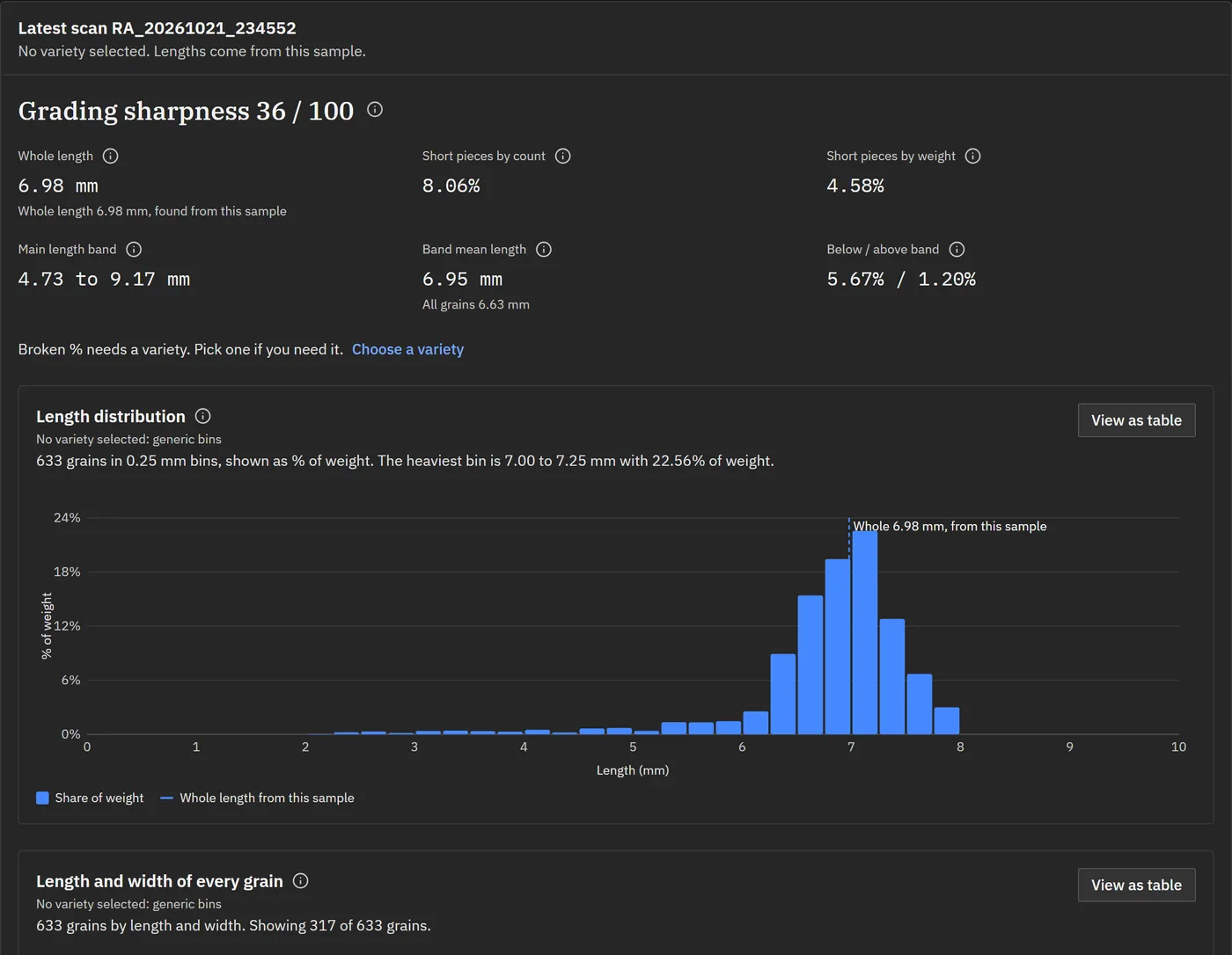 Scan report with grading sharpness 36 of 100, a length distribution histogram and a length by width scatter of 633 grains