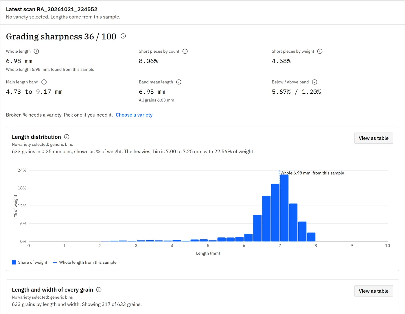Scan report with grading sharpness 36 of 100, a length distribution histogram and a length by width scatter of 633 grains